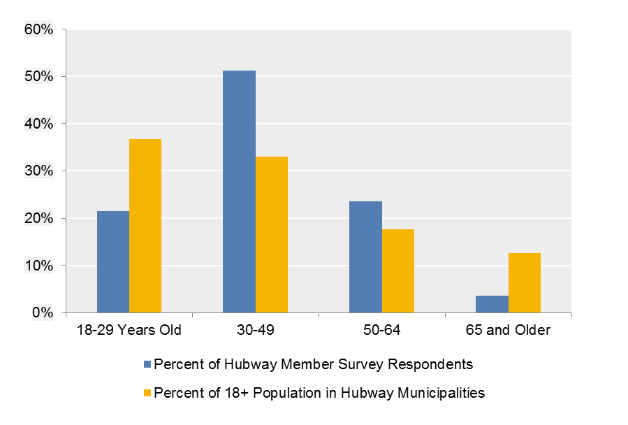 FIGURE 2-5: 2015 Survey Respondents and Population of Hubway Municipalities by Age: This chart shows the distribution of survey respondents by their reported age, as well as the distribution of the population aged 18 and over in Boston, Brookline, Cambridge, and Somerville by age.